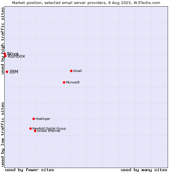 Market position of IBM vs. Runbox vs. Nova