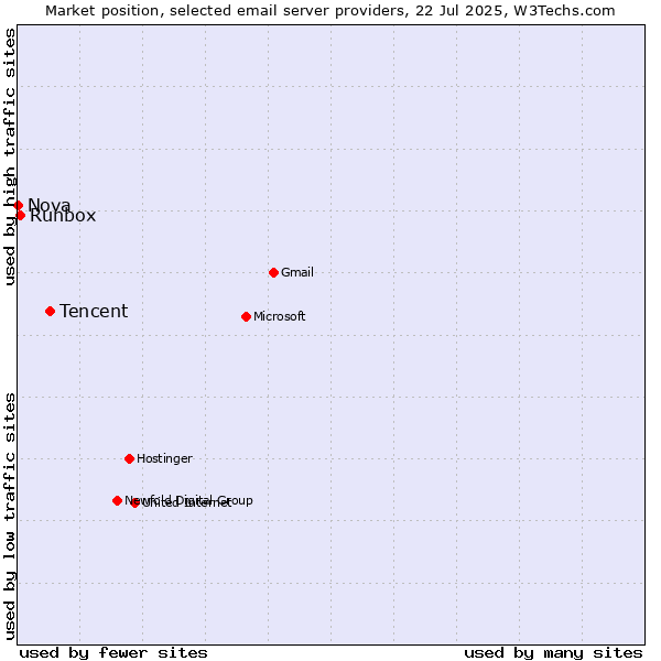 Market position of Tencent vs. Runbox vs. Nova