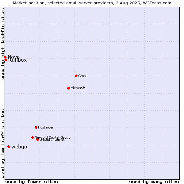 Market position of webgo vs. Runbox vs. Nova