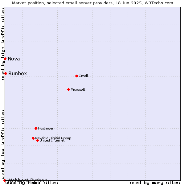 Market position of Runbox vs. Nova vs. Webhost Python