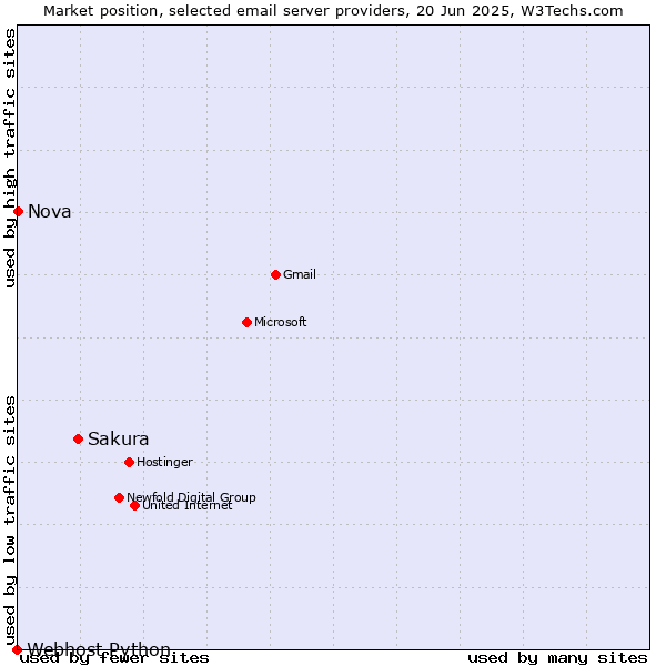 Market position of Sakura vs. Nova vs. Webhost Python