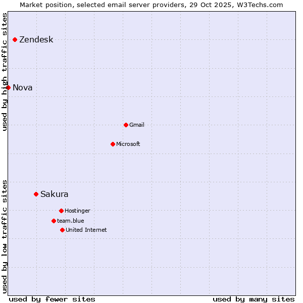 Market position of Sakura vs. Zendesk vs. Nova