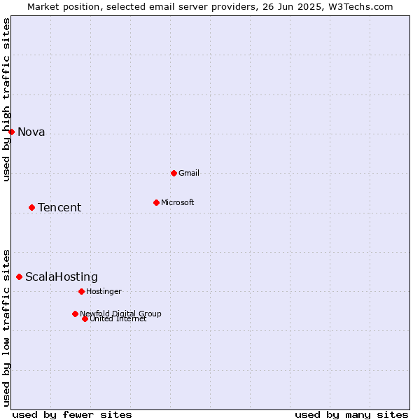 Market position of Tencent vs. ScalaHosting vs. Nova