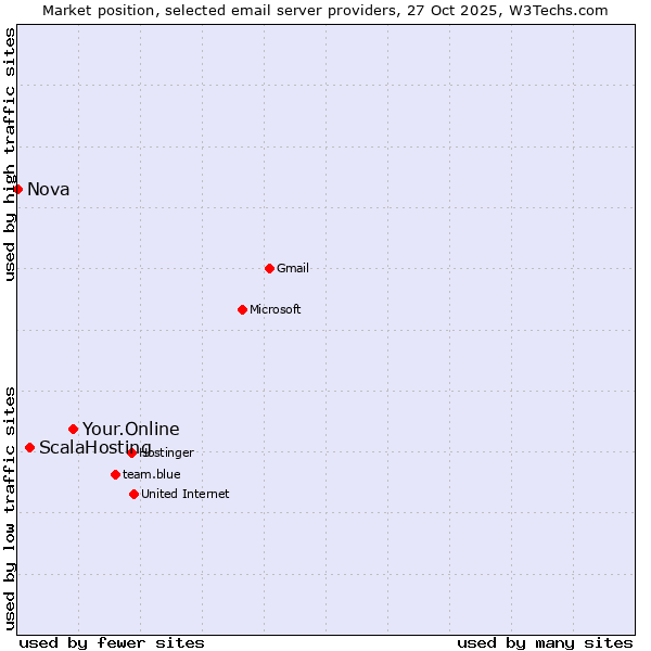 Market position of Your.Online vs. ScalaHosting vs. Nova