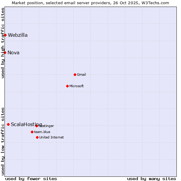 Market position of ScalaHosting vs. Webzilla vs. Nova