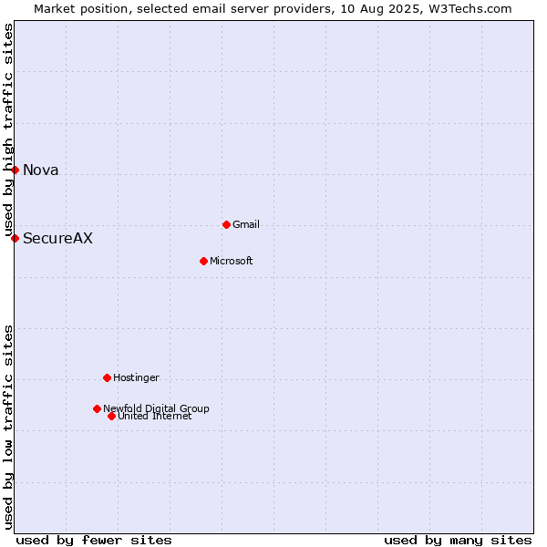 Market position of SecureAX vs. Nova