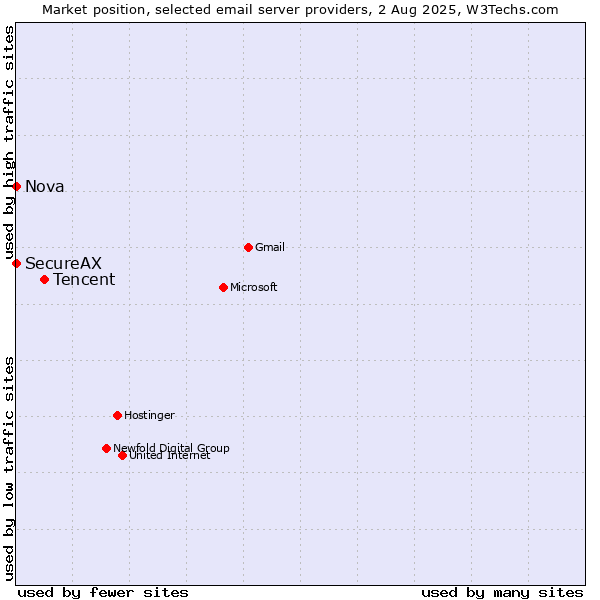 Market position of Tencent vs. Nova vs. SecureAX