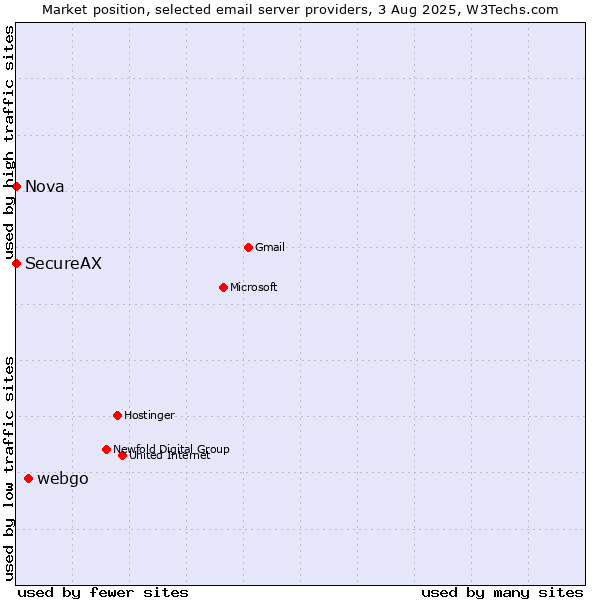 Market position of webgo vs. Nova vs. SecureAX