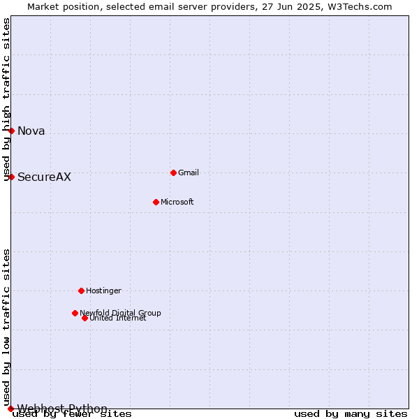 Market position of Nova vs. SecureAX vs. Webhost Python
