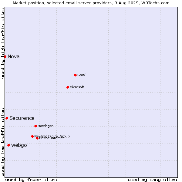 Market position of webgo vs. Securence vs. Nova