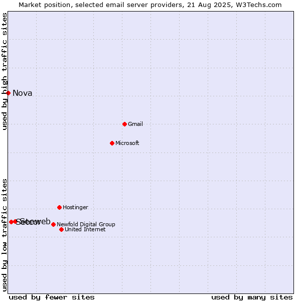 Market position of Seeweb vs. Setcor vs. Nova