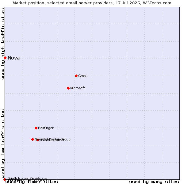 Market position of Nova vs. Selly vs. Webhost Python