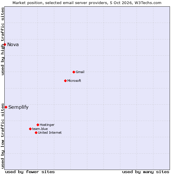 Market position of Semplify vs. Nova