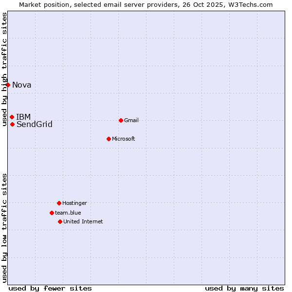 Market position of SendGrid vs. IBM vs. Nova