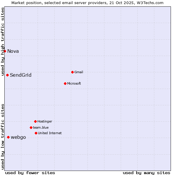Market position of webgo vs. SendGrid vs. Nova