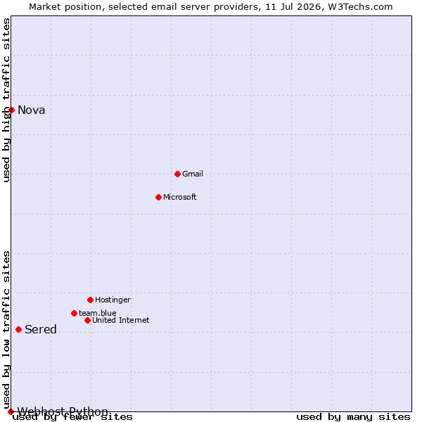 Market position of Sered vs. Nova vs. Webhost Python