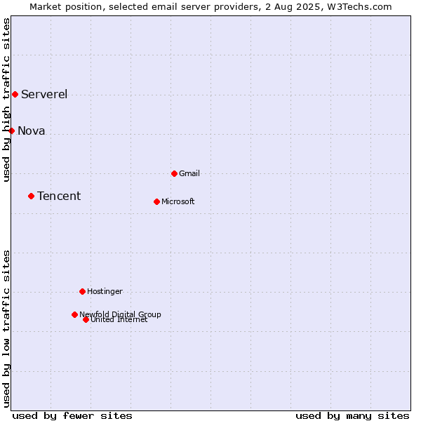 Market position of Tencent vs. Serverel vs. Nova