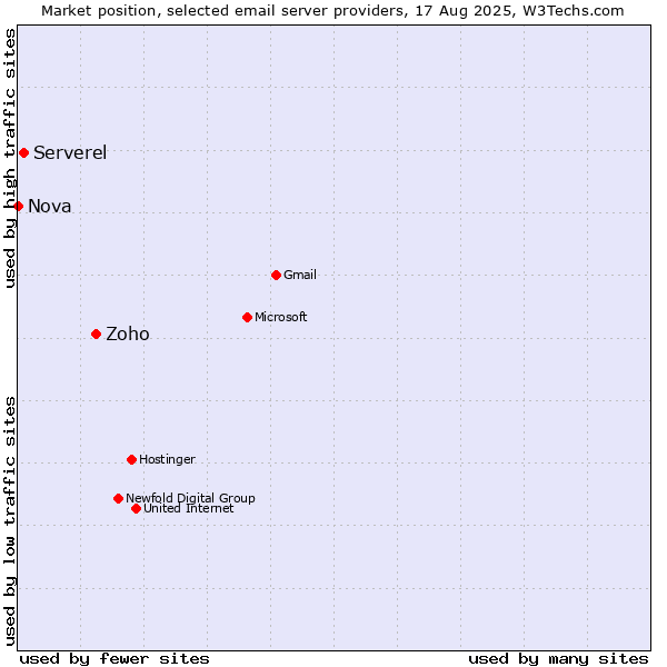 Market position of Zoho vs. Serverel vs. Nova