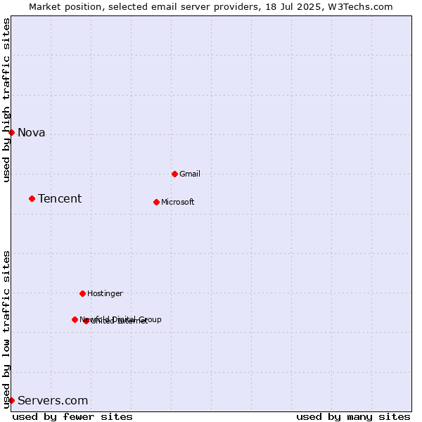 Market position of Tencent vs. Nova vs. Servers.com