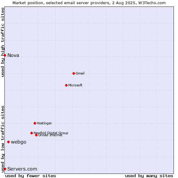 Market position of webgo vs. Nova vs. Servers.com