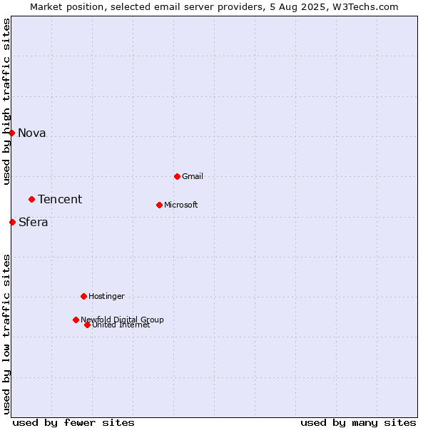 Market position of Tencent vs. Sfera vs. Nova