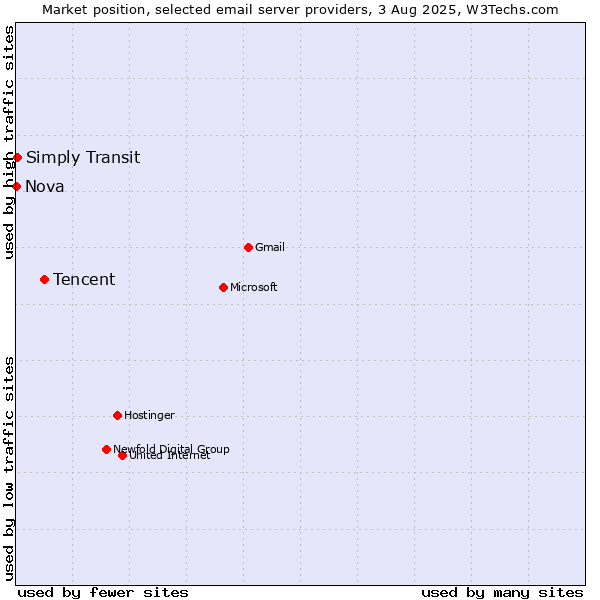 Market position of Tencent vs. Simply Transit vs. Nova
