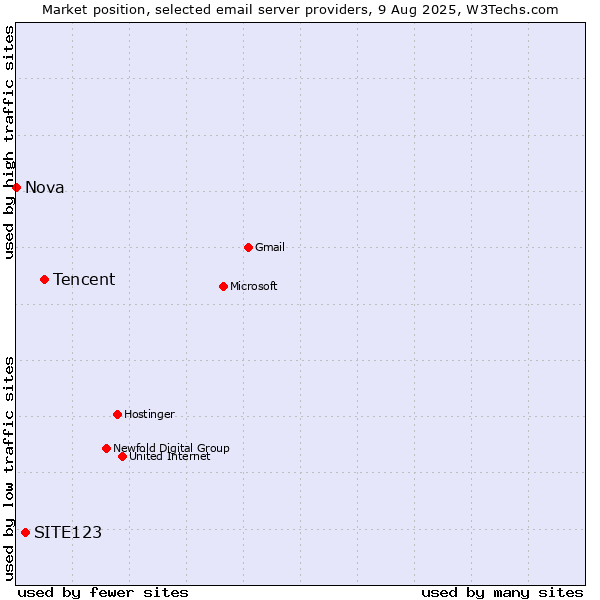 Market position of Tencent vs. SITE123 vs. Nova