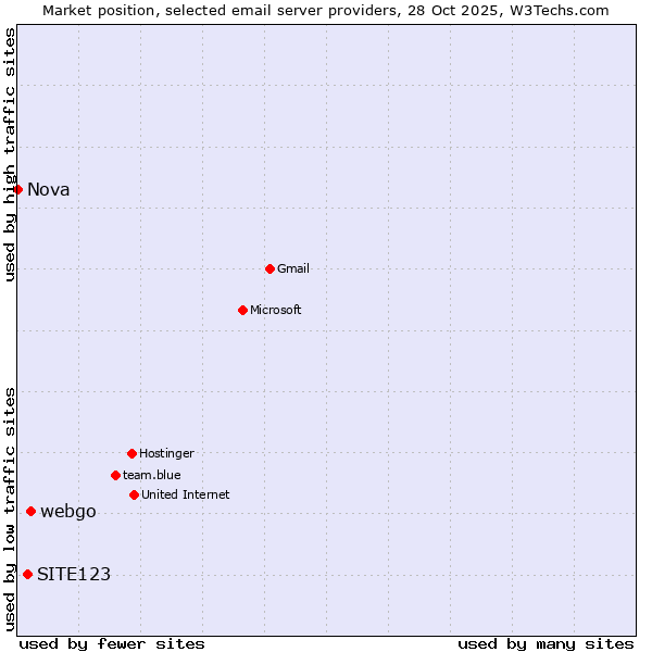Market position of webgo vs. SITE123 vs. Nova