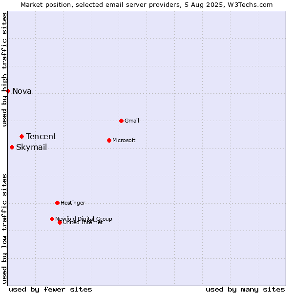 Market position of Tencent vs. Skymail vs. Nova