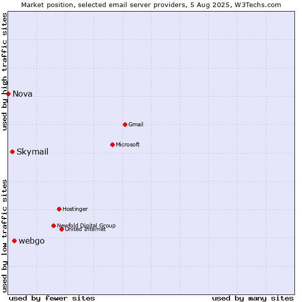 Market position of webgo vs. Skymail vs. Nova