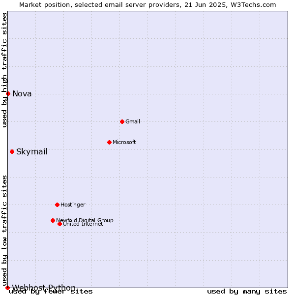 Market position of Skymail vs. Nova vs. Webhost Python