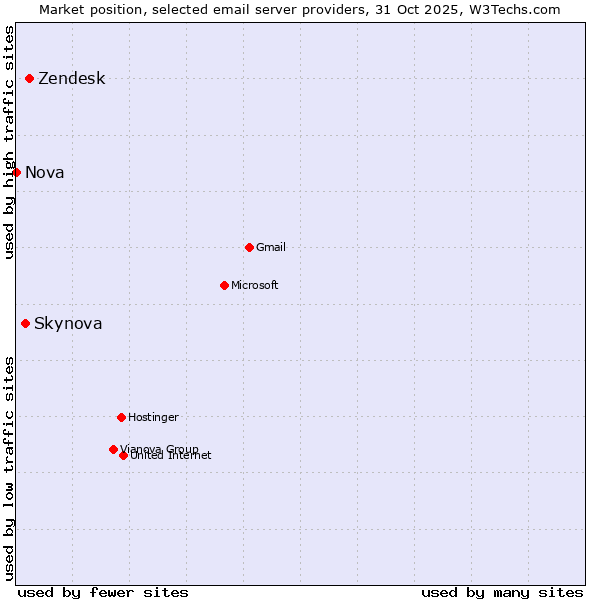 Market position of Zendesk vs. Skynova vs. Nova