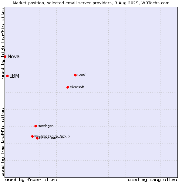 Market position of IBM vs. Nova