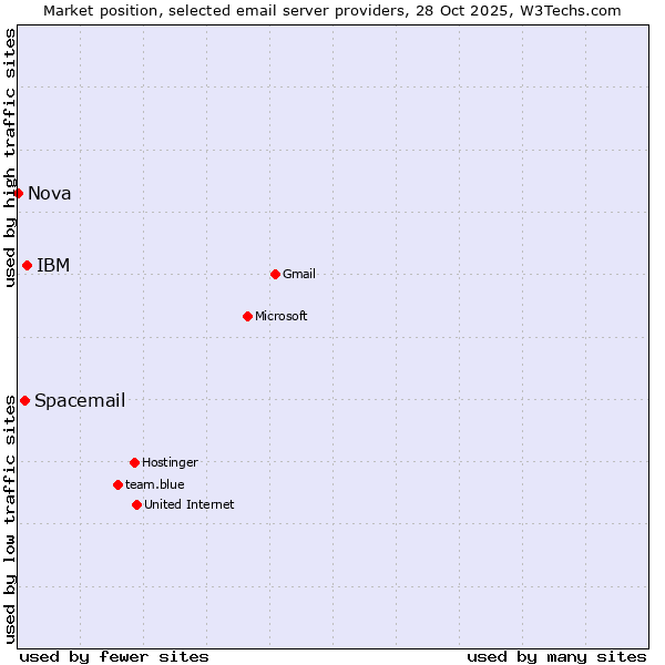 Market position of IBM vs. Spacemail vs. Nova