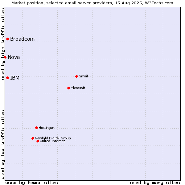 Market position of Broadcom vs. IBM vs. Nova