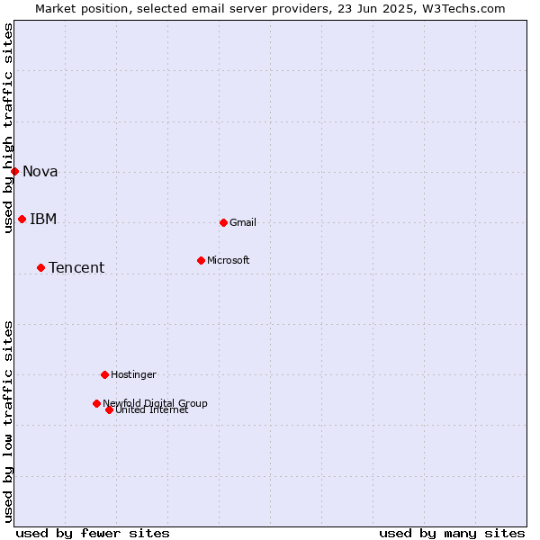 Market position of Tencent vs. IBM vs. Nova