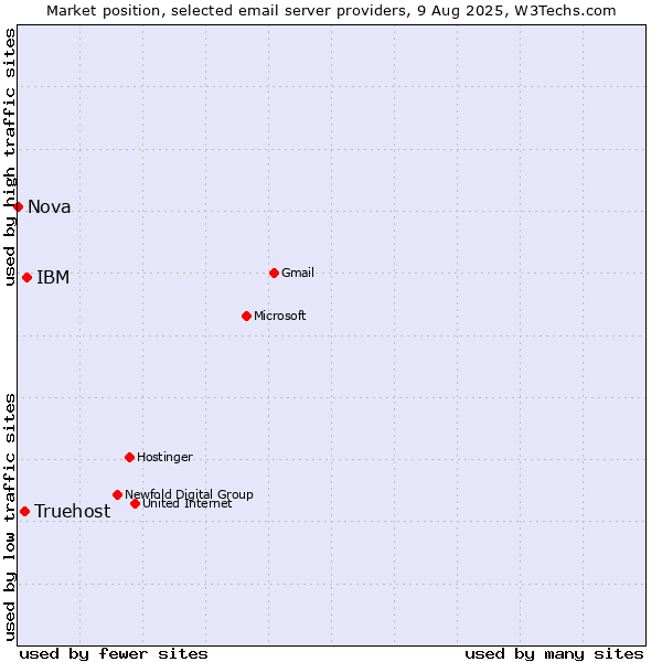 Market position of IBM vs. Truehost vs. Nova