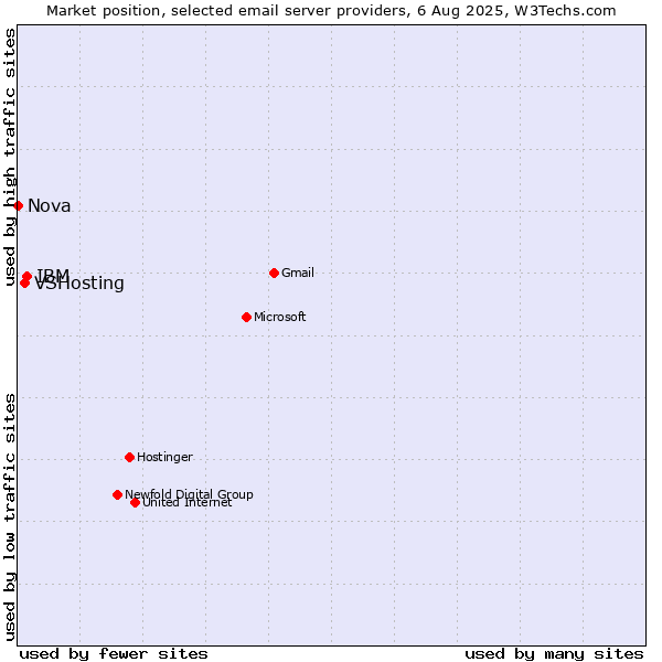 Market position of IBM vs. VSHosting vs. Nova