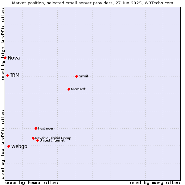 Market position of webgo vs. IBM vs. Nova