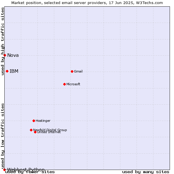 Market position of IBM vs. Nova vs. Webhost Python