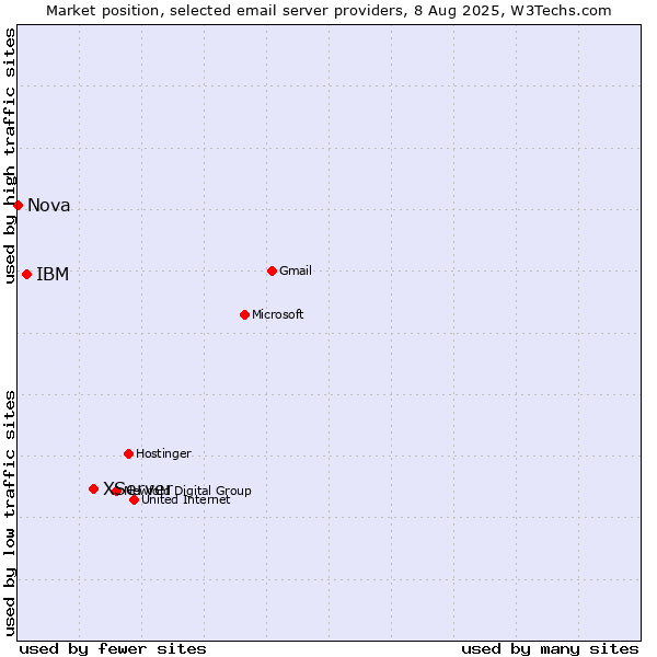 Market position of XServer vs. IBM vs. Nova