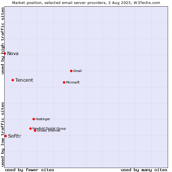 Market position of Tencent vs. Softtr vs. Nova