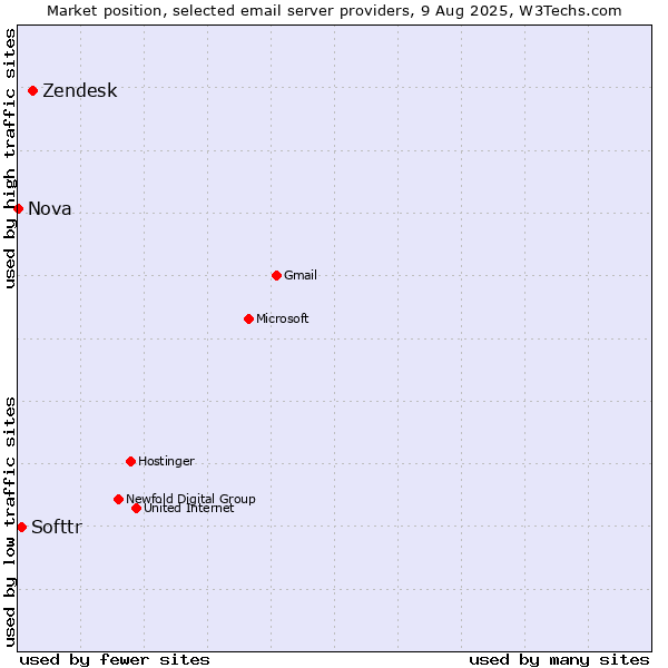 Market position of Zendesk vs. Softtr vs. Nova