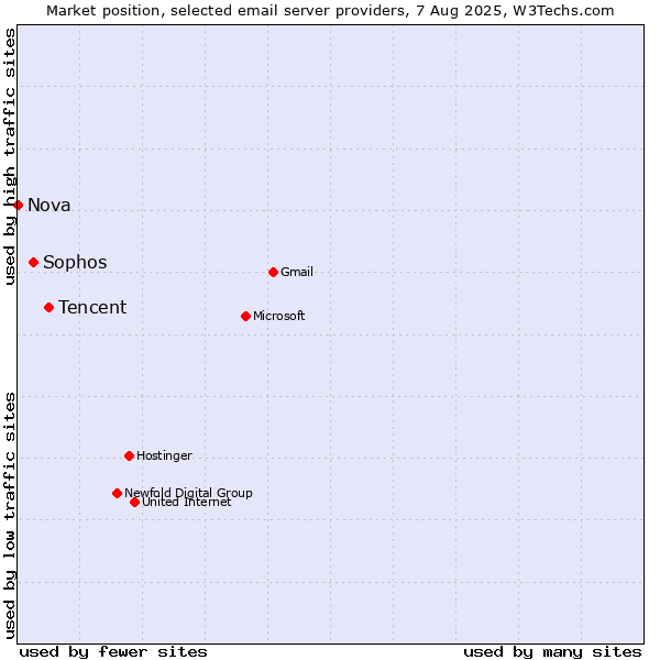 Market position of Tencent vs. Sophos vs. Nova