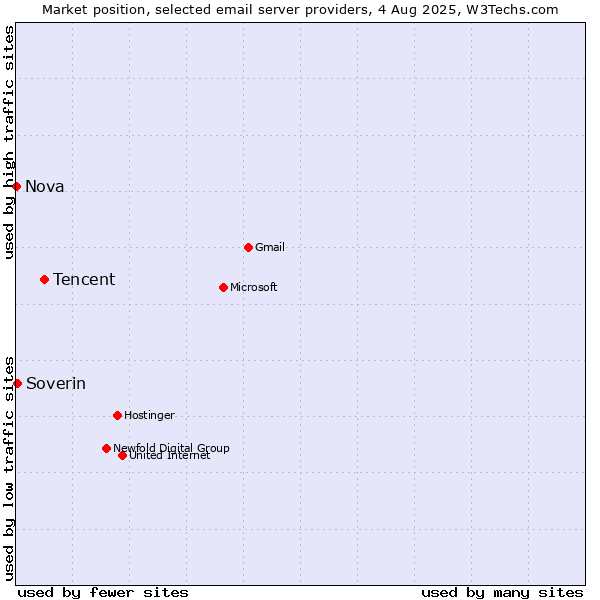 Market position of Tencent vs. Soverin vs. Nova