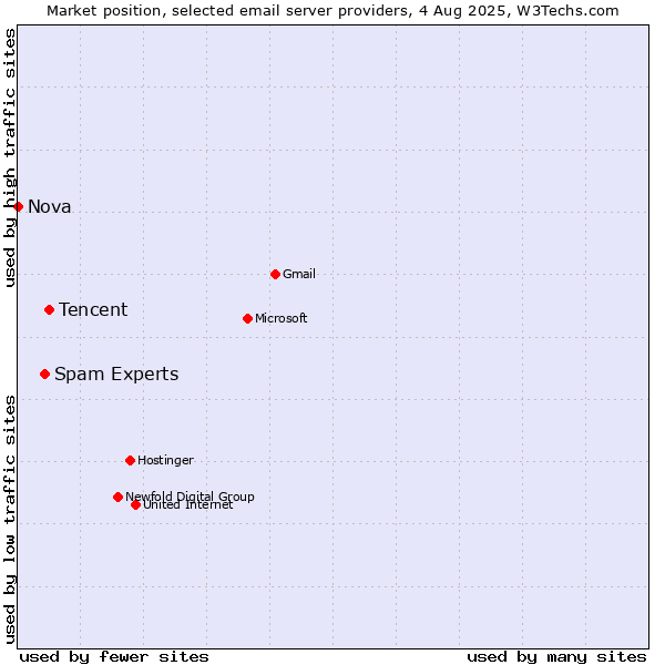 Market position of Tencent vs. Spam Experts vs. Nova