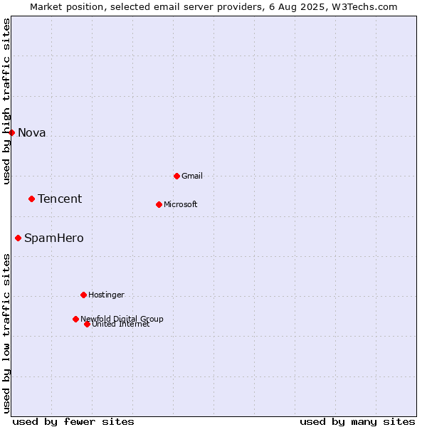 Market position of Tencent vs. SpamHero vs. Nova