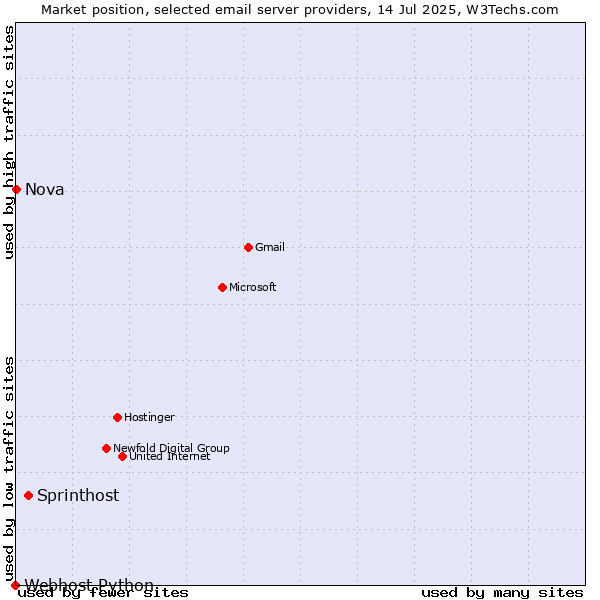 Market position of Sprinthost vs. Nova vs. Webhost Python
