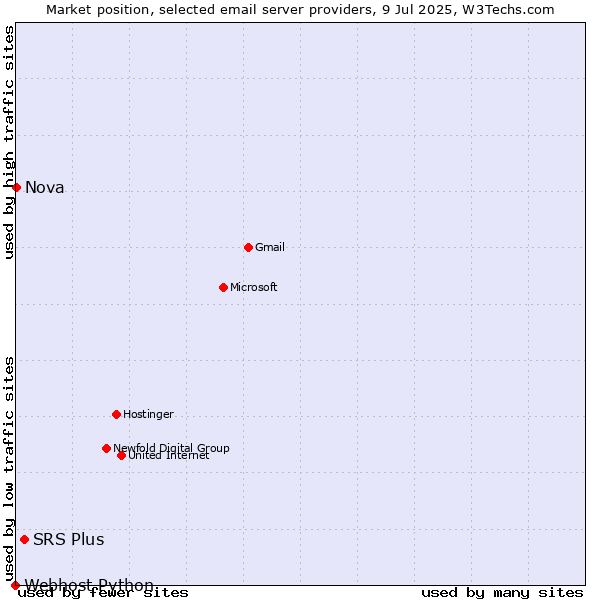 Market position of SRS Plus vs. Nova vs. Webhost Python