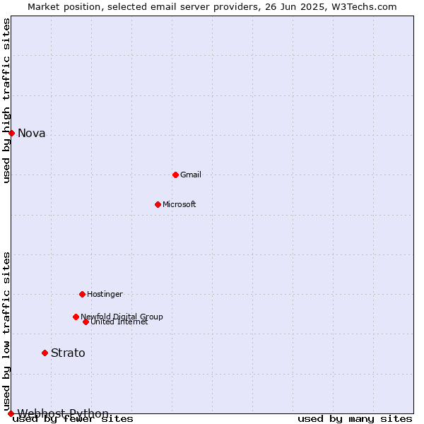 Market position of Strato vs. Nova vs. Webhost Python